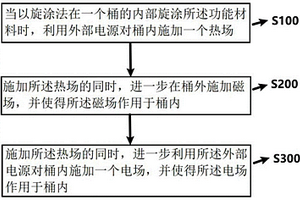 电磁热多复合场下制备柔性电子功能层的方法及其装置