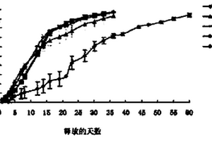 调控利培酮微球释放行为和控制微球尺寸大小的制备微球方法