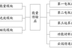 智能空气芯片与光波结合实现信息采集处理传输的方法