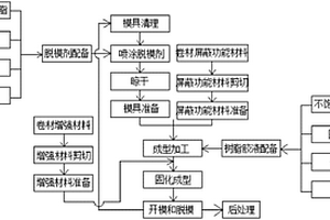 带屏蔽功能的玻璃钢高压配电箱体制备方法