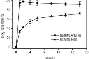 污染底泥碳氮硫污染物同步去除方法