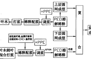 复合功能纸的生产工艺