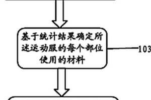 自行车运动服的制备方法以及自行车运动服