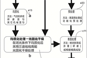 用于全血成分保护的新型气凝胶多功能即用型复合材料及其制备方法