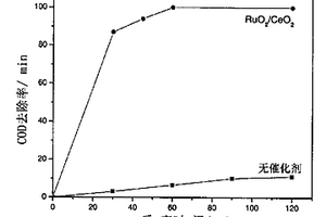 稀土二氧化铈负载型湿式氧化催化剂及其制备方法