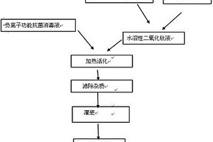 负离子、远红外及复合功能性抗菌消毒剂的制备方法