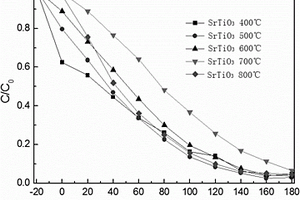 高效光催化剂SrTiO3的制备方法