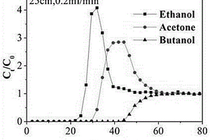 高硅分子筛材料吸附分离丁醇的方法