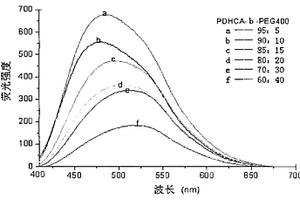 可生物降解荧光聚酯共聚物的制备方法