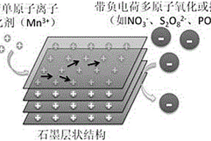 高分散性氧化石墨烯水凝胶的制备方法