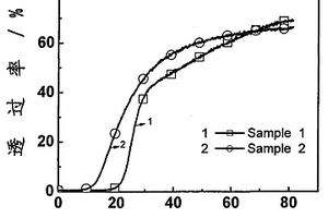 紫外光-加热分步聚合法制备聚合物分散液晶材料的方法