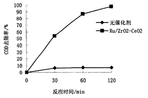 Ru/ZrxCe1-xO2颗粒催化剂及其制备方法