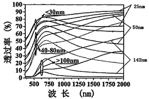 二氧化钒薄膜的镀膜液和薄膜的制备方法及应用