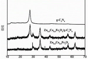Zn0.5Co0.5Fe2O4/g-C3N4复合光催化剂的制备方法