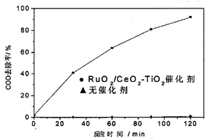 用于湿式氧化中的稀土基负载型催化剂及其制备方法