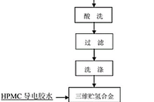 电容型镍氢动力电池用球形贮氢合金及其制备方法