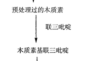 制备键合型木质素基联三吡啶稀土光电材料的方法