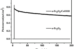 氧化铁/羟基氧化钴复合光电极及其制备方法和应用