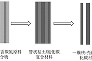 一维纳米结构的氮化碳材料及其制备方法和应用