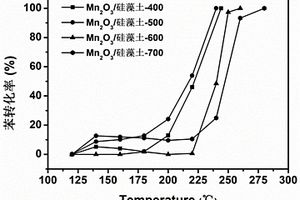硅藻土负载的多孔方铁锰矿Mn<Sub>2</Sub>O<Sub>3</Sub>催化剂、制备方法及其应用
