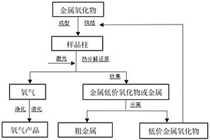 激光热源金属氧化物脱氧方法