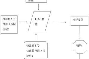 多功能HDPE多层复合波纹管及其制备方法