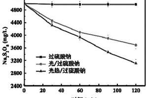 光热耦合活化过硫酸盐的方法及其应用