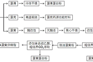 富含DHA蛋黄卵磷脂的提取方法