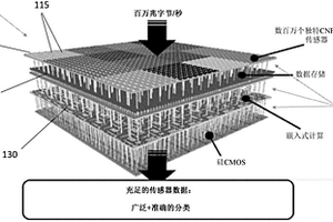 用于气体感测的系统、装置和方法