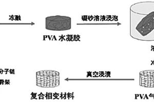 以PVA为骨架材料的复合相变材料及其制备方法