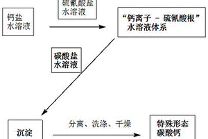 不溶性无机盐微纳米材料及其制备方法和应用