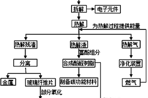 基于热解的废电路板资源化回收工艺