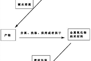 金属氧化物纳米材料的绿色制备方法