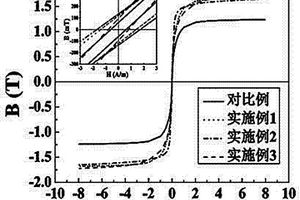 高性能铁基纳米晶软磁合金及其制备方法