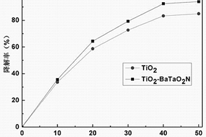 TiO2-BaTaO2N复合光催化剂及其制备方法
