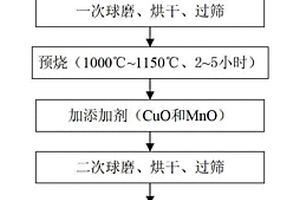 Zr-Ti基微波介质陶瓷材料及其制备方法