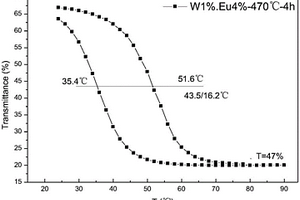 W与Eu共掺杂的二氧化钒薄膜及其制备方法