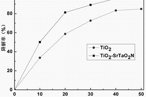 TiO2-SrTaO2N复合光催化剂及其制备方法
