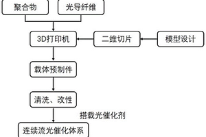 3D打印高强连续流光催化体系的方法