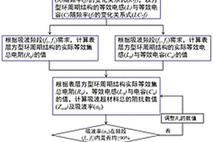 阻抗匹配型超材料的设计方法