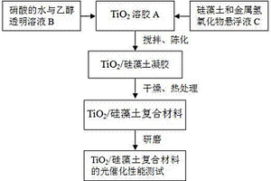 溶胶-凝胶法制备TiO2/硅藻土复合光催化材料的方法