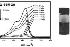 石墨烯与UIO-66复合气凝胶的制备方法及其应用