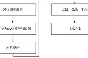 簇状硫化铟材料的制备方法