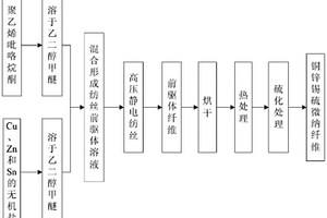 铜锌锡硫微纳纤维材料及其制备方法