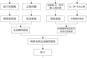 铈掺杂钛酸锶钡粉体的制备方法