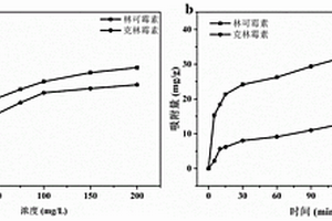 基于点击化学印迹林可霉素分子复合膜的制备方法及应用