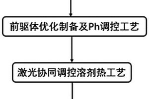 球形硫氧化物荧光粉的制备方法