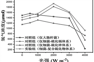 基于光催化产氢的生物功能材料的制备方法及其应用