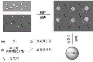 核壳量子点/聚苯乙烯荧光微球的制备方法