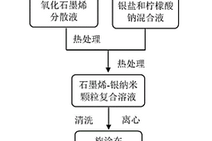 银/石墨烯复合薄膜的制备方法及在紫外探测器中的应用